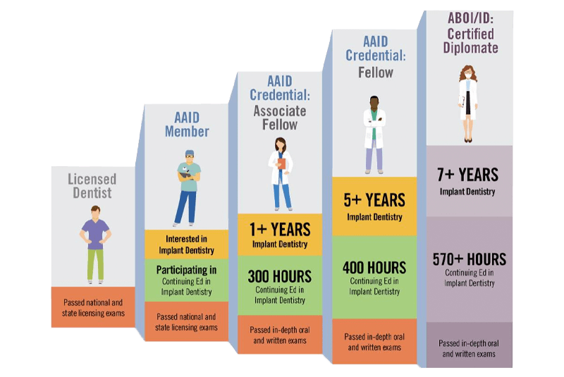 aboi designated certification chart